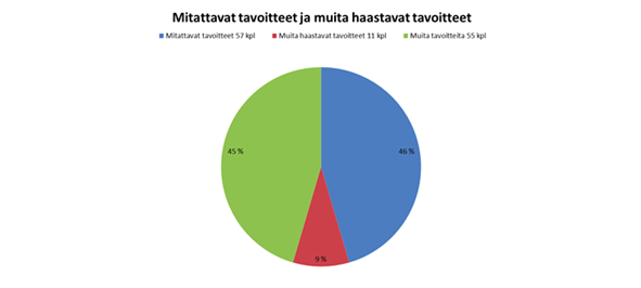 5. Toimenpidesitoumukset ovat kohdistuneet melko tasaisesti kaikkiin kahdeksaan tavoitteeseen Kun toimenpidesitoumus annetaan, tulee sitoumuksen antajan merkitä tietokantaan ensisijainen