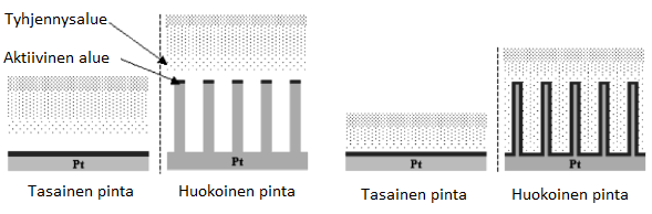 31 on esitetty Kuva 8 oikealla. Kuvasta huomataan, että toiminnallinen pinta-ala kasvaa huomattavasti, kun pinnasta tehdään tasaisen sijaan huokoinen. [5] Kuva 8.