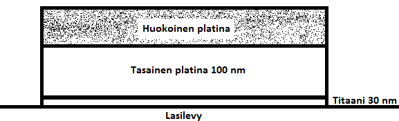 32 3.5.1 Glukoosi Glukoosin diffuusiokerroin on noin 5,7 10 10 m2 s. [] Kun tiedetään elektrodin paksuus, voidaan olettaa sen olevan glukoosin maksimaalinen diffuusiopaksuus.