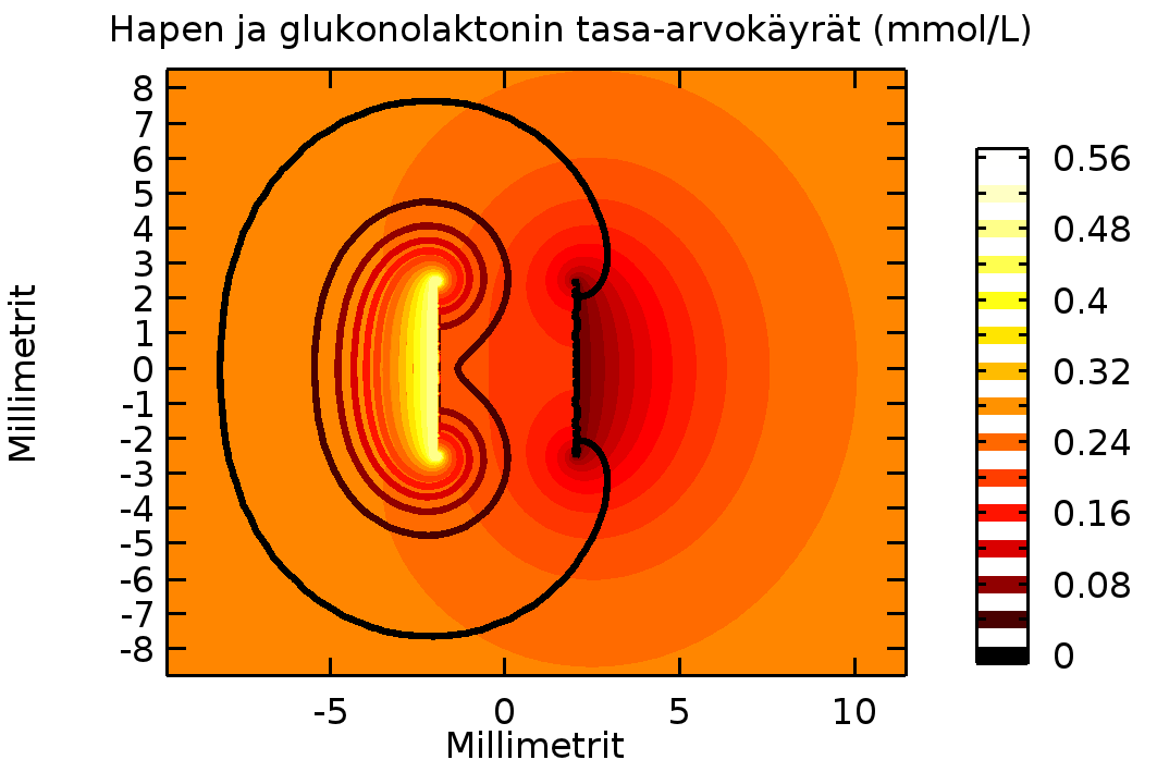 45 syntyvän glukonolaktonin maksimikonsentraatiosta reaktiokinetiikan vuoksi, mutta diffuusiokertoimien ero näkyy hapen leveämpänä diffuusiokuviona ja nopeammin loiventuvana käyrästönä. Kuva 13.