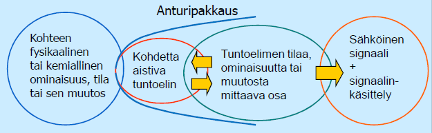 2 Kuva 1. Anturin syvin olemus. Bioanturin määritelmä riippuu näkökulmasta.