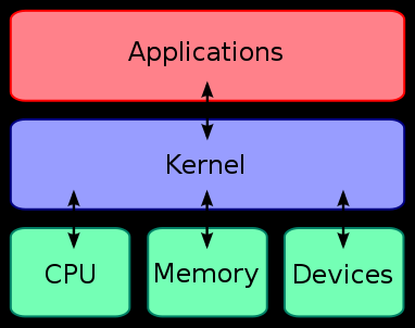 24 Kuva 7. Kernelin suhde ohjelmistoihin (Applications) ja laitteistoon (CPU, Memory, Devices).