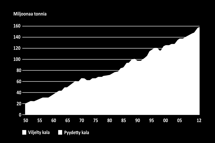 VESIVILJELY, TULEVAISUUDEN RUOANTUOTANNON TUKIJALKA Globaalin vesiviljelytuotannon arvioidaan kasvavan 35 % vuoteen 2022 mennessä (nyt 182 miljoonaa tonnia) EU on maailman suurin kalan tuoja,