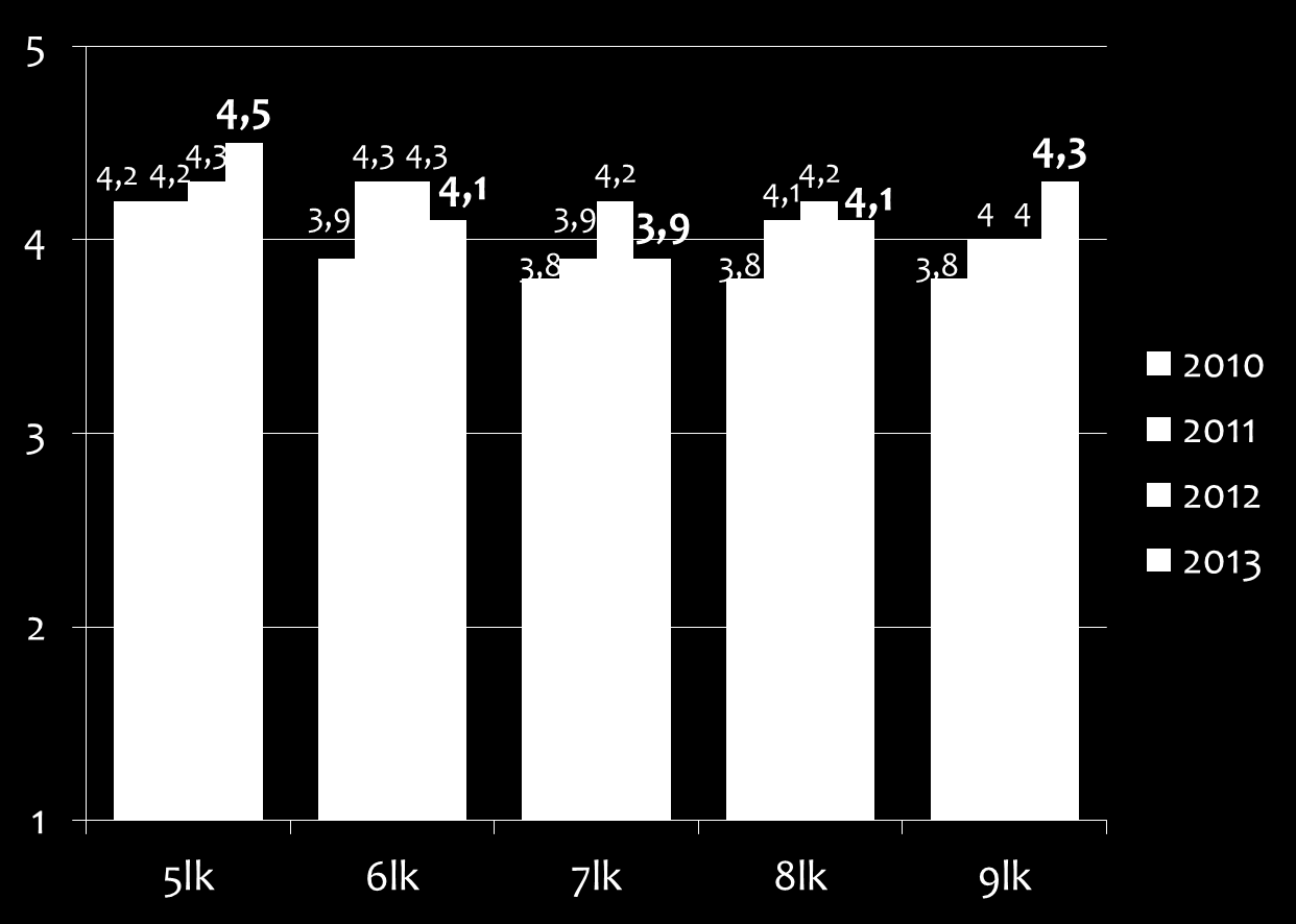 Liikuntatuntien tehtäväsuuntautuneisuus (itsevertailu) Sotkamo pojat