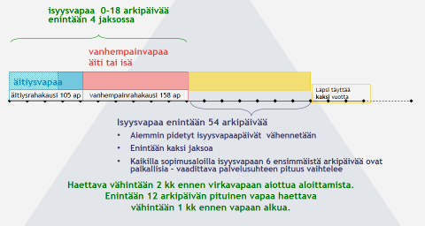 Isyysvapaa 1.1.2013 Lue www.oaj.