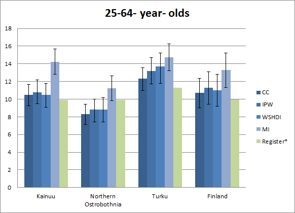 Figure 6.7: Rate estimates for self-reported depression in the agegroup of 25 to 64 especially in over 65-year-olds.