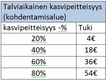 Kasvipeitteisyyden tukitaso porrastettu + rtk 54