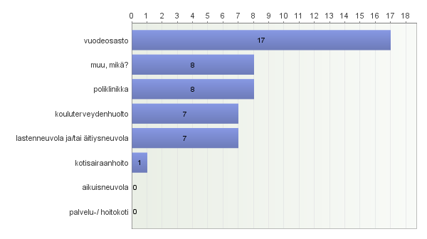 Ravitsemusterapeutin palveluiden tarve Rovaniemellä syksy 2012 1. Mihin seutukuntaan kuulut? Vastaajien määrä: 165 2.