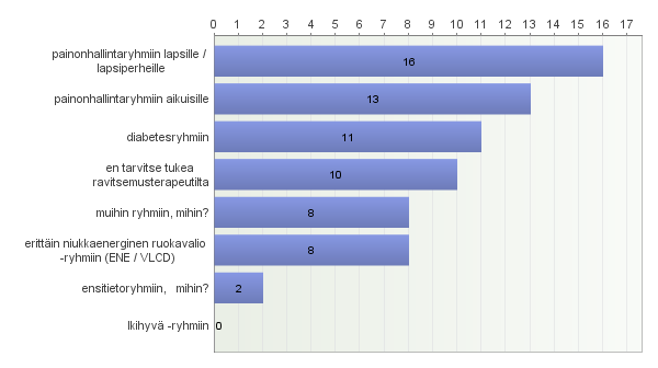 8. Millaisia ravitsemus- / elämäntapaohjausta sisältäviä ryhmiä ohjaat? Vastaajien määrä: 48 Avoimet vastaukset: ensitietoryhmiä, mitä? - valtimotauti Avoimet vastaukset: muita ryhmiä, mitä?