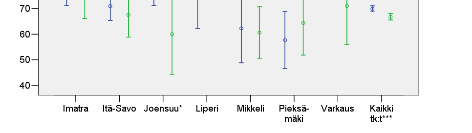 Standarditaso merkitty yhtenäisellä viivalla. Suomen paras katkoviivalla (86.7%, 95% CI: 73.8, 99.6).