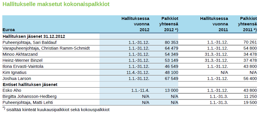 8 ( 11) 6. c) Tilikaudella maksetut mahdolliset muut etuudet (vakuutukset, sitouttamisbonukset, ym.