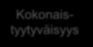 Kokonaistyytyväisyys Tyytyväisyys Kypsyysmalli Tyytyväisyys Mittausjärjestelmät Mittaustiedon käyttö 1. Mittausjärjestel män tila, mittarit 2. Mittausjärjestel män tila, IT 3.