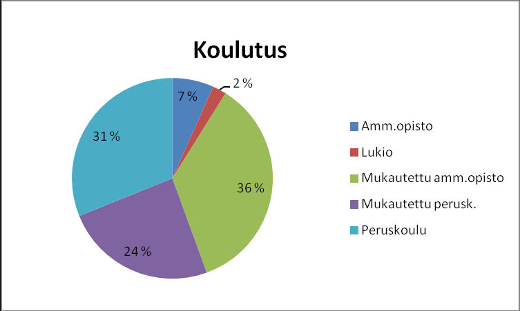 Taulukko 2. Pilotin asiakkaiden sukupuolijakauma n = 45. Pilottiin osallistuneista nuorista 30 (63 %) oli miehiä ja 15 (37 %) naisia. Taulukko 3. Pilotin asiakkaiden koulutustausta n = 45.