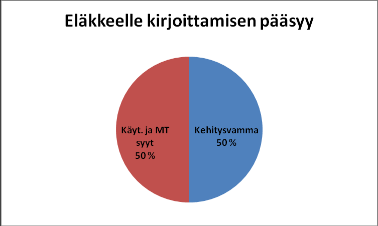 Taulukko 6. Pilotin nuorten aloitetut kuntoutukset n = 20.