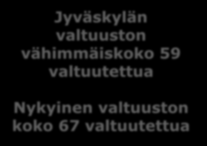 Valtuutettujen lukumäärä (Kuntalaki 16 ) Jyväskylän valtuuston vähimmäiskoko 59 valtuutettua Nykyinen valtuuston koko 67 valtuutettua Jollei valtuusto tee päätöstä valtuutettujen lukumäärästä,