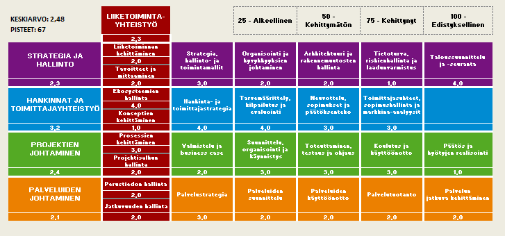 Etelä-Karjalan kunnat Valtivarainministeriö 14 (41) Kknaisuuksia tarkastellessa parhaat tulkset saavutetaan hankinnissa ja timittajayhteistyössä.