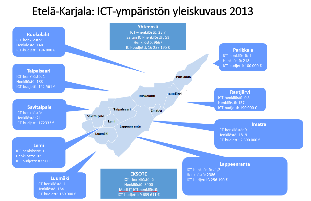 Etelä-Karjalan kunnat Valtivarainministeriö 9 (41) Kuva 5. ICT-ympäristön yleiskuvaus Parikkala Laitekanta: On uusiutunut, kun siirryttiin Saita y:n palveluihin.