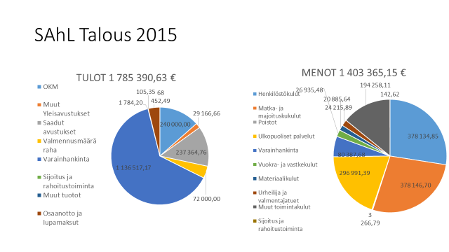 SUOMEN AMPUMAHIIHTOLIITTO TASEEN KEHITTYMINEN 2005-2014 2005 2006 2007 2008 2009 2010 2011 2012 2013 2014 2015 Pysyvät vastaavat 3 416,70 6 296,78 4 861,34 3 784,76 4 979,83 3 873,63 3 043,98 12