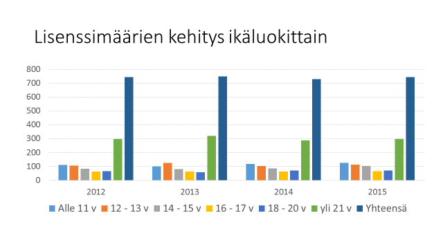 Lisenssimäärät seuroittain 2015 Seura Lisenssimäärät 31.10.