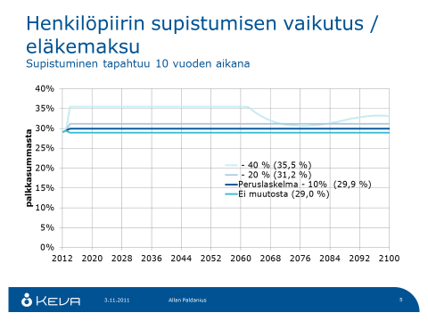 15(28) Keskustelussa on tuotu esiin myös se näkökulma, ettei vakuutettuna olevien työntekijöiden määrän aleneminen sinänsä vaaranna kunnallisen eläkejärjestelmän rahoitusta.