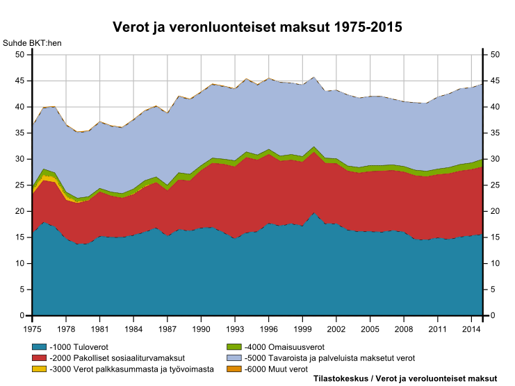 Veroaste kasvoi vuonna 2015 0,6