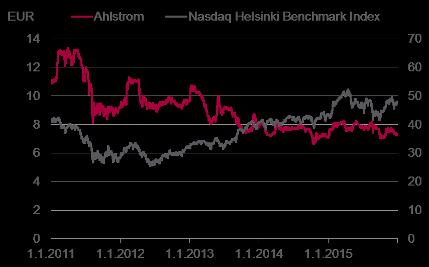 Ahlstromin osake on noteerattu Nasdaq Helsingissä. Yhtiöllä on yksi osakesarja. Osake kuuluu pörssin Perusteollisuustoimialaan, ja sen kaupankäyntitunnus on AHL1V.