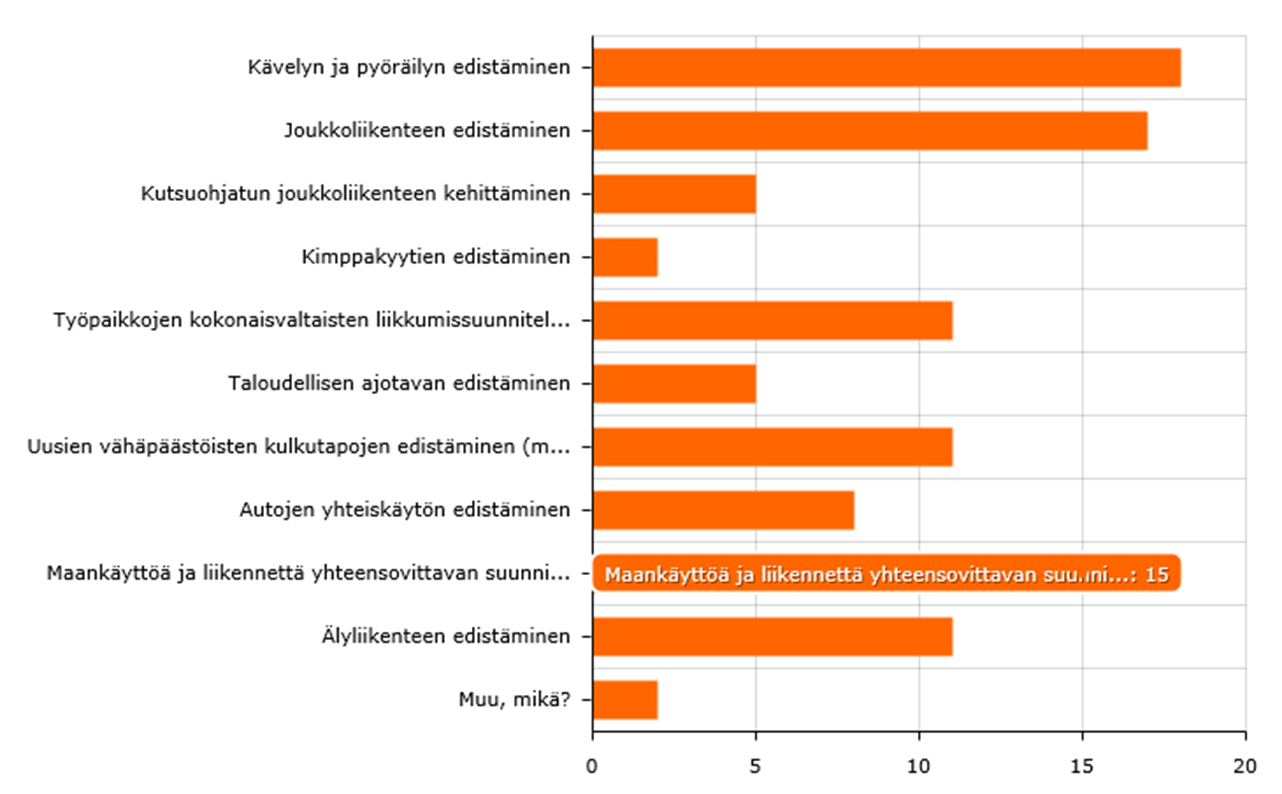 Kuva xxx Liikkumisen ohjaustoiminnan tavoitteet vuoteen 2035 Kyselyssä tärkeimmiksi tavoitteiksi vuosille 2016-2020 valikoituivat kävelyn ja pyöräilyn edistäminen (96 %, 22 hlöä), joukkoliikenteen