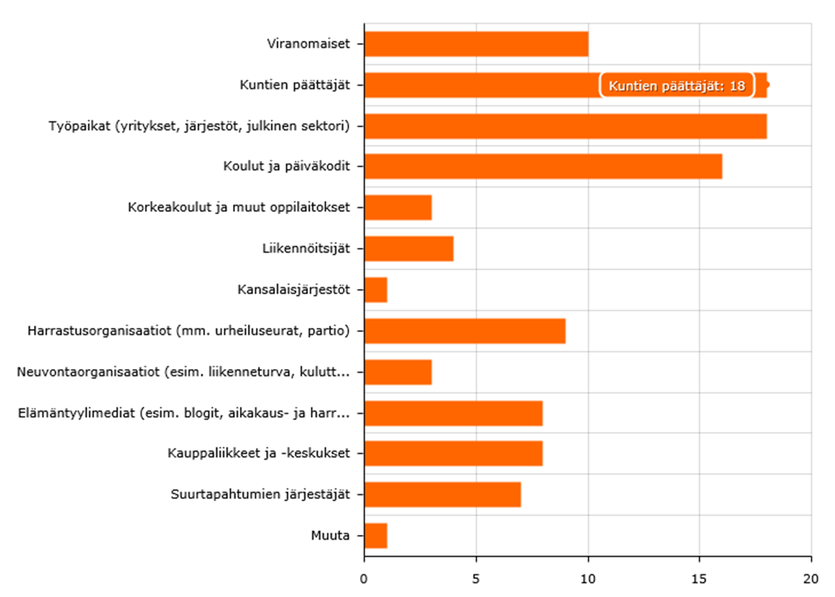 8.2. Kohderyhmät Kuva xxx Tärkeimmät kohderyhmät 2016-2020 Kolmena tärkeimpänä kohderyhmänä nousivat ylivoimaisina esiin: kuntien päättäjät (78 %, 18 hlöä); työpaikat (yritykset, järjestöt, julkinen