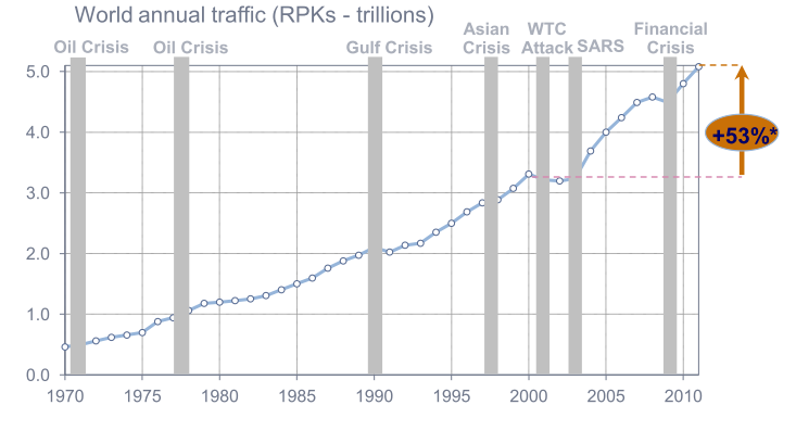 Kansainvälisen lentoliikenteen kehittyminen 1970-2010 RPK = revenue passenger kilometres 5 Kasvun vauhdittajia: 1.