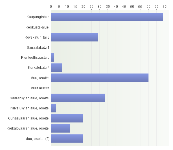 Kysymyksessä kaksi kysyttiin työntekijän toimipistettä. Kysymys oli suunnattu Rovaniemen kaupungin työntekijöille. Eri toimipisteet ja vastaukset on esitetty kuvassa 3. KUVA 3.