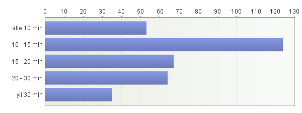 1,5 % 9,7 % 37,5 % 49,6 % Kävely Pyöräily Linja-auto Henkilöauto Muu, mikä? 1,8 % KUVA 13.