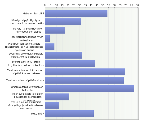 Työmatkojen kesto on suhteellisen lyhyt valtaosalla vastaajista. Jopa 51,5 % vastaajista työmatkaan kuluu aikaa alle 15 minuuttia.