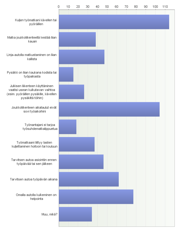 Kysymyksessä viisitoista kysyttiin työntekijöiden keskeisiä syitä siihen, miksi he eivät kulje joukkoliikenteellä työmatkoja.