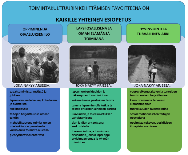 32 3.5. Toimintakulttuurin kehittäminen ja arviointi Joensuun seudulla Seudulliset arvot oppiminen, hyvinvointi ja vastuullisuus ovat esiopetusyksikön toimintakulttuurin kehittämisen perustana.