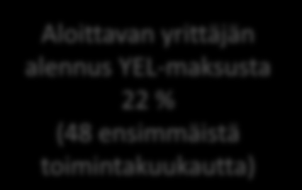 Yrityksen lakisääteiset vakuutukset Aloittavan yrittäjän alennus YEL-maksusta 22 % (48 ensimmäistä toimintakuukautta) Työeläkevakuutus Työnantajan TyEl-maksu Työntekijän osuus Yrittäjän eläkevakuutus