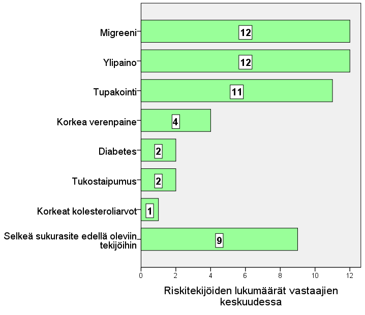 Kuva 1. Raskauden ehkäisymenetelmään vaikuttavat riskitekijät lukumäärinä (N=56) 7.
