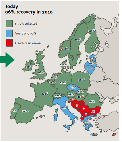 23 Vuonna 2010 volyymiltään viisi suurinta rengasjätettä kerännyttä maata (kuva 2) olivat Saksa 614 tonnia, Englanti 465 tonnia, Italia 426 tonnia, Ranska 381 tonnia, ja Espanja 292 tonnia.