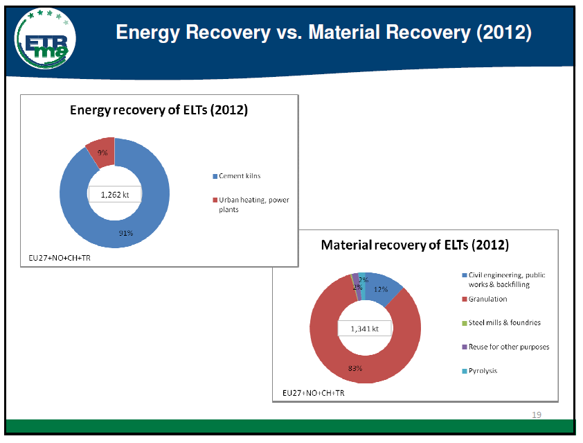 27 Kuva 8. Renkaiden energiahyötykäyttö verrattuna materiaalihyötykäyttöön Euroopassa vuonna 2012. (ETRMA 2013.