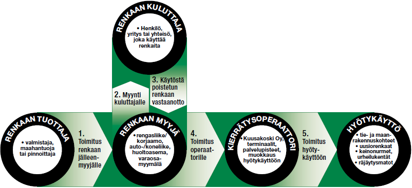 30 Valtioneuvoston päätös (1246/1995) käytöstä poistettujen renkaiden hyödyntämisestä ja käsittelystä tuli voimaan 1.6.1996. Siinä määriteltiin suomalainen rengaskierrätysmalli.