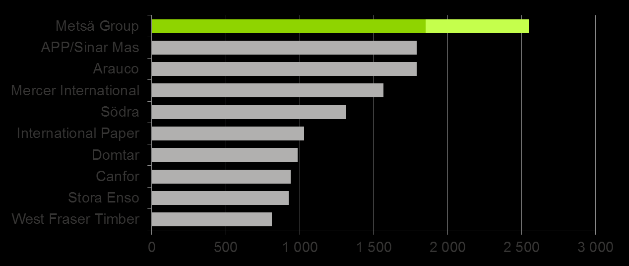 Metsä Groupin biotuotetehdas Markkinat Maailman suurimmat markkinahavusellun valmistajat* Biotuotetehdas