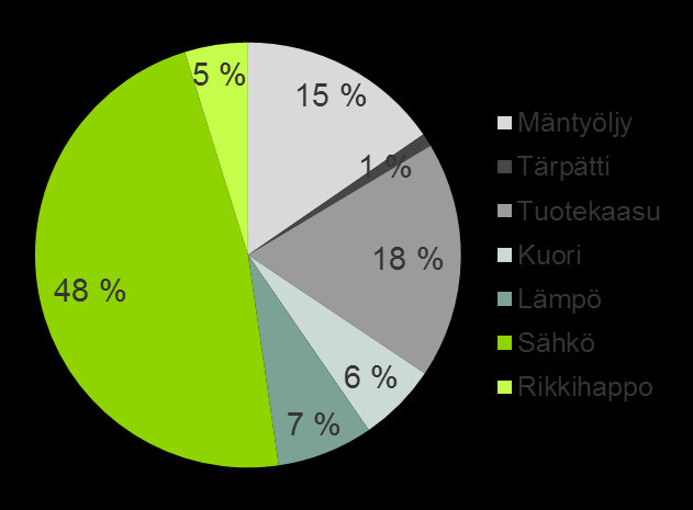 Metsä Groupin biotuotetehdas Biotuotteet Biotuotteiden osuus liikevaihdosta kasvaa