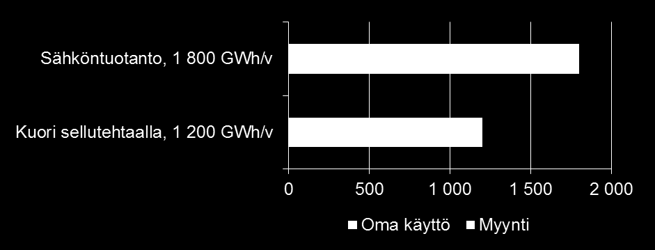 Metsä Groupin biotuotetehdas Energia Tehdaskonsepti maksimoi myytävän bioenergian Suunnittelun perusperiaatteena korkea energiatehokkuus Biotuotetehdas on runsaasti yliomavarainen sähkössä