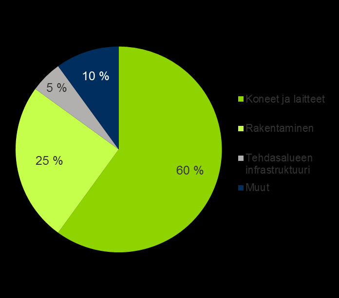 Metsä Groupin biotuotetehdas Äänekoskella Investoinnilla korkea kotimaisuusaste Kokonaisinvestointi 1,2 mrd. euroa Koneet ja laitteet 750 milj. euroa Rakentaminen 270 milj.