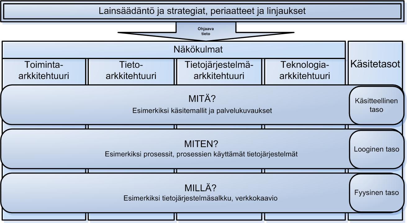 Näkökulmista on tärkein toiminta, jonka kehittäminen asettaa vaatimuksia kolmelle muulle näkökulmalle.