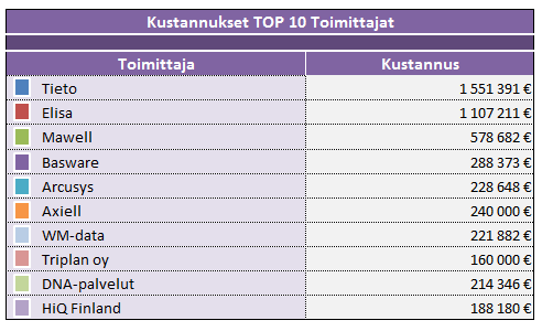 Seuraavassa kuvassa on pelkästään Oulun kaupungin TOP 10 toimittajat: KUVA 15.