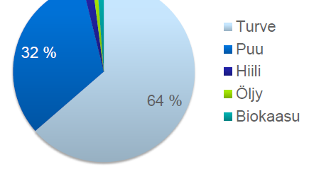 Kaukolämmön tuotannon polttoaineet