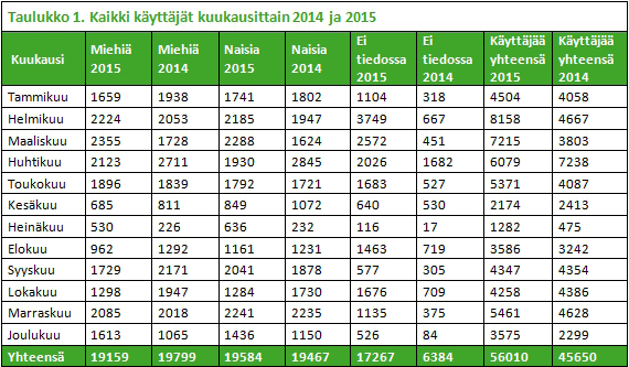 Nuorten tieto- ja neuvontapalveluiden tilastot 2015 Suomessa järjestettiin nuorten tieto- ja neuvontapalveluita kuntien tai järjestöjen tuottamana yhteensä 213 kunnan alueella vuoden 2015 lopussa.