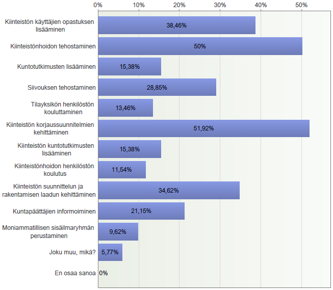 FCG KONSULTOINTI OY Projektiraportti 46 (73) huonon sisäilmatilanteen omaavassa kunnista oli sisäilmaongelmien ennaltaehkäisyyn kiinnitetty tyydyttävästi huomiota ja huonosti huomiota ainoastaan