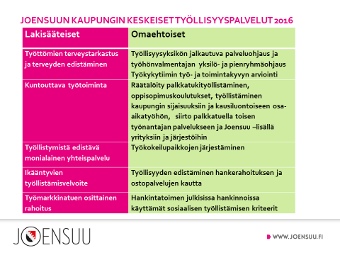 9 3.2. Joensuun työllisyyspalvelut Kaupungin tarjoamat työllisyyspalvelut voidaan jakaa lakisääteisiin ja omaehtoisiin: 3.3. Joensuun työllisyydenhoidon foorumit Työllisyydenhoitoa edistetään monella eri tasolla.