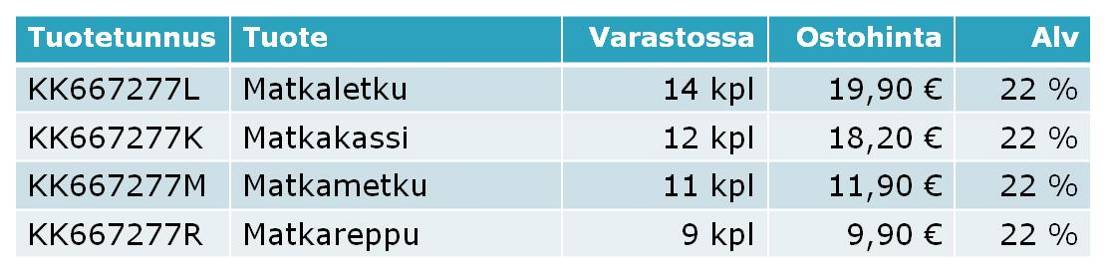 Taulukon luominen Taulukko on kokoelma rivejä ja sarakkeita joiden risteyskohtaa kutsutaan soluksi. Tehdessäsi taulukkoa, määritä heti aluksi oikea sarakemäärä, näin taulukon käyttäminen on helppoa.